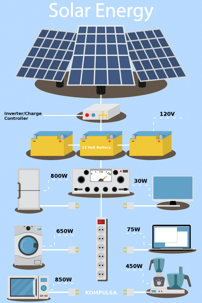 Infographic showing how solar power works.