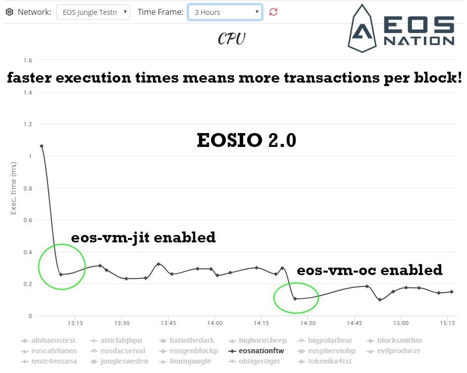 EOS performance chart