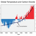 Global Temperature Vs CO2 Graph